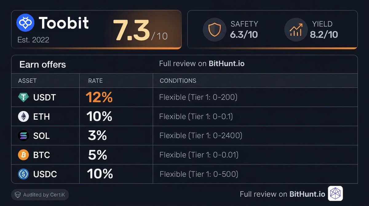 Bithunt_io's tweet photo. @Toobit_official, we've added you to the BitHunt catalog. Your Earn product with 12% on $USDT 5% on $BTC is one of the best on the market — and a real gem for beginners.

The only thing missing for the full picture is a public Proof of Reserves. Any plans to implement it?

https://t.co/kNPR33j9UY