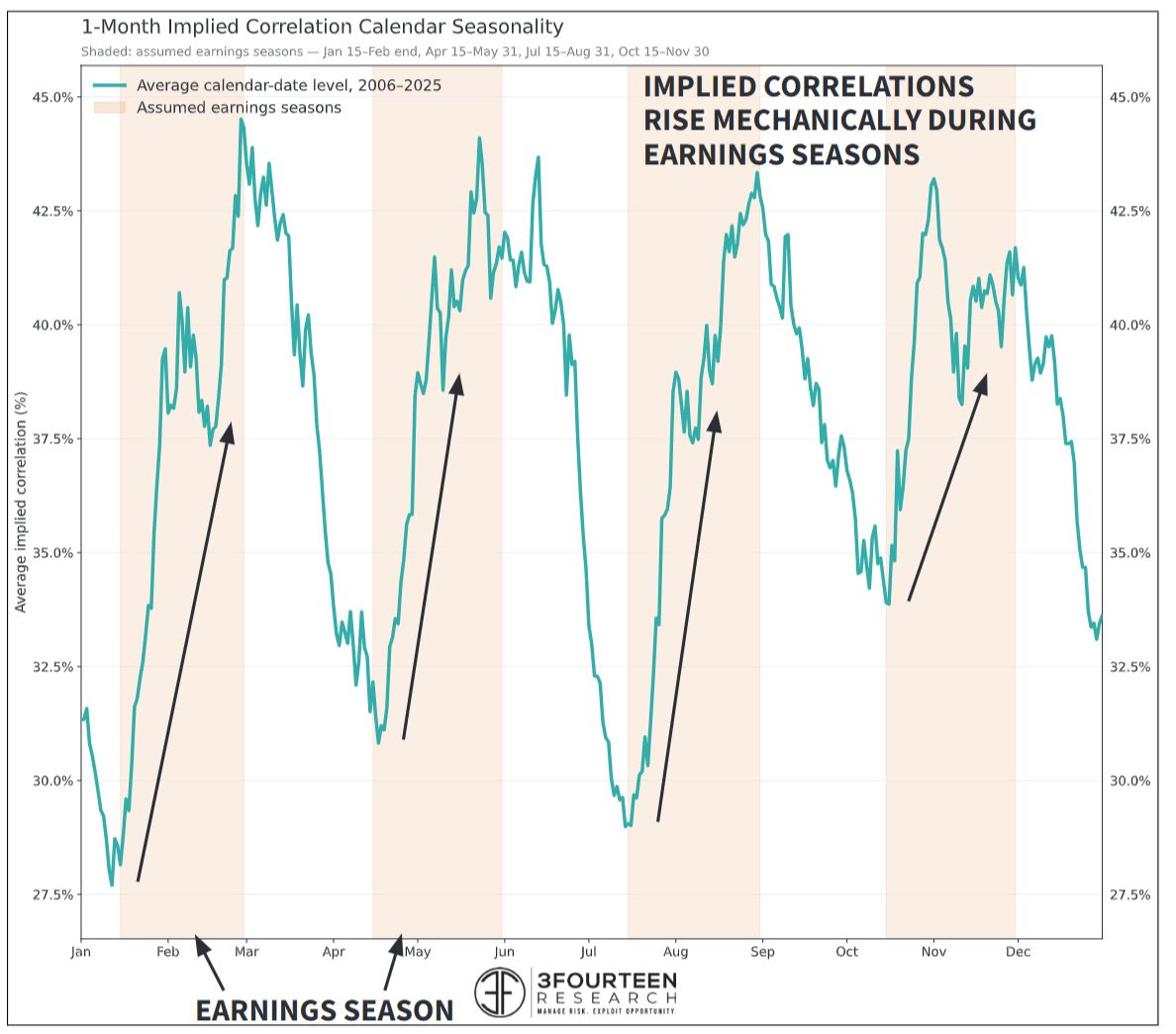 somoscdi's tweet photo. 📊 Las correlaciones implícitas suelen aumentar durante la temporada de resultados (earnings).

Cuando las principales empresas comienzan a publicar sus resultados trimestrales, el mercado tiende a mover sectores completos en la misma dirección, elevando la correlación implícita entre las acciones.

📈 Durante esta temporada, los resultados de compañías como $META, $MSFT, $AAPL, $AMZN no solo impactan sus propias acciones, sino que también pueden influir en índices como el S&P 500 y el Nasdaq 100, así como en sectores completos.