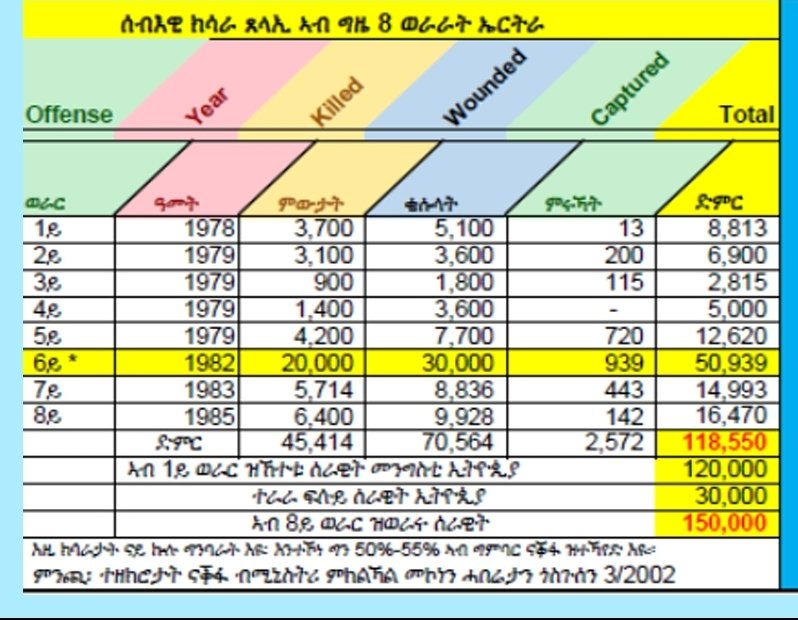 Yehdavid's tweet photo. The Derg launched 8 major offensives to crush the EPLF between 1978-1985.
120,000 #Ethiopia|n troops + Soviet arms + Cuban advisors vs ∼12,000 EPLF fighters.
A 10-to-1 advantage. It failed 8 times.
How #Eritrea was defended against overwhelming odds:
👇👉
https://t.co/T6DcymkJr0 https://t.co/ikA4AYKkSu