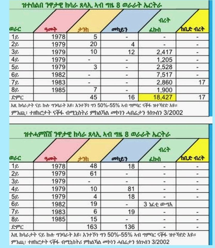 Yehdavid's tweet photo. The Derg launched 8 major offensives to crush the EPLF between 1978-1985.
120,000 #Ethiopia|n troops + Soviet arms + Cuban advisors vs ∼12,000 EPLF fighters.
A 10-to-1 advantage. It failed 8 times.
How #Eritrea was defended against overwhelming odds:
👇👉
https://t.co/T6DcymkJr0 https://t.co/ikA4AYKkSu