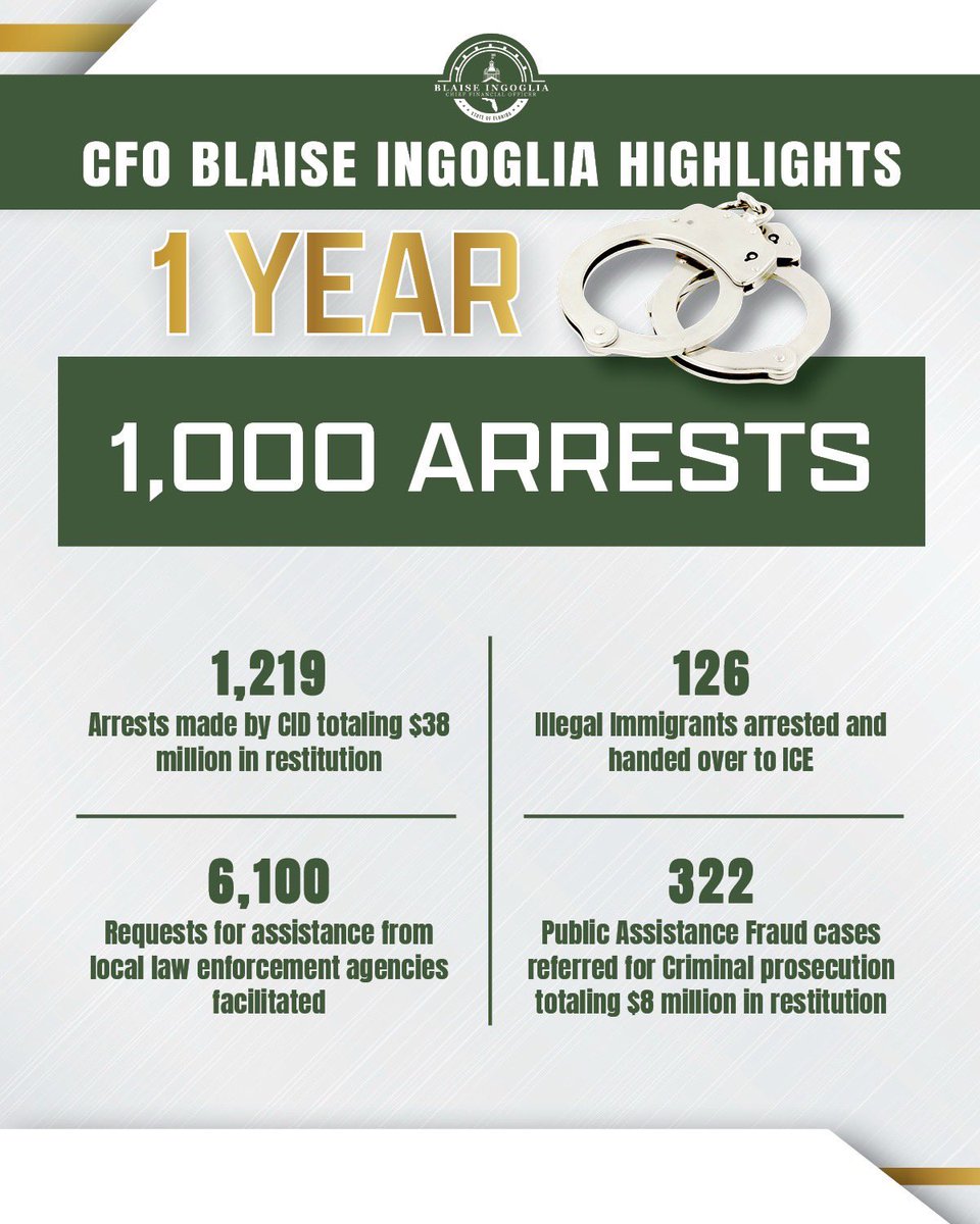 GovGoneWild's tweet photo. As your CFO I promised to use my law enforcement division to tackle fraud across this state. 

After my first year I’m proud to announce over 1,200 arrests not including hundreds of criminal referrals for public assistance fraud. 

The message is clear: Try to scam Floridians or steal from the taxpayers…go to prison.