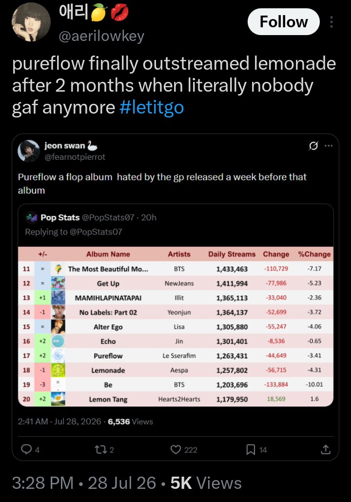 fearnotpierrot's tweet photo. Pureflow outstreamed lemonade when fraudulent streams where removed on July 1st and how loud mys is on this app calling lesserafim a flop and lemonade ending lesserafim career it suppose to always outstream pureflow 🤔 https://t.co/kUqqBTLvp3