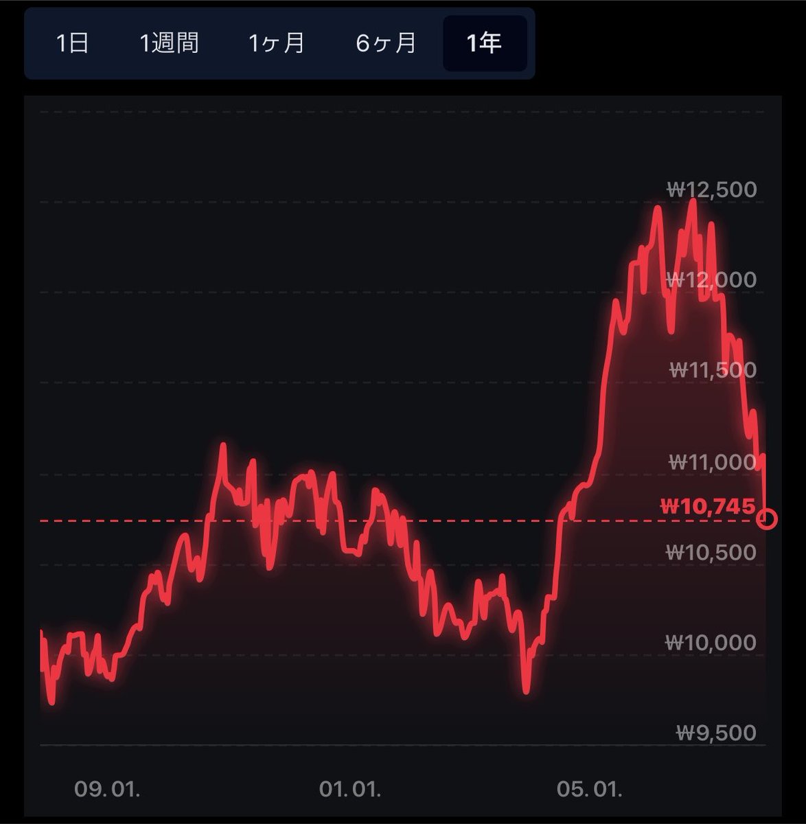 coveredcallgold's tweet photo. TIGER US NASDAQ100 Target Daily Covered Call (486290)

元のETFの年間チャートから見ると、
563Aはもう少し下がりそうかも

8/6までにタイミングみて買い増しかな

過去の分配と利回りのからも
税込で年14%は可能ですよね https://t.co/L4QGRLiMdV