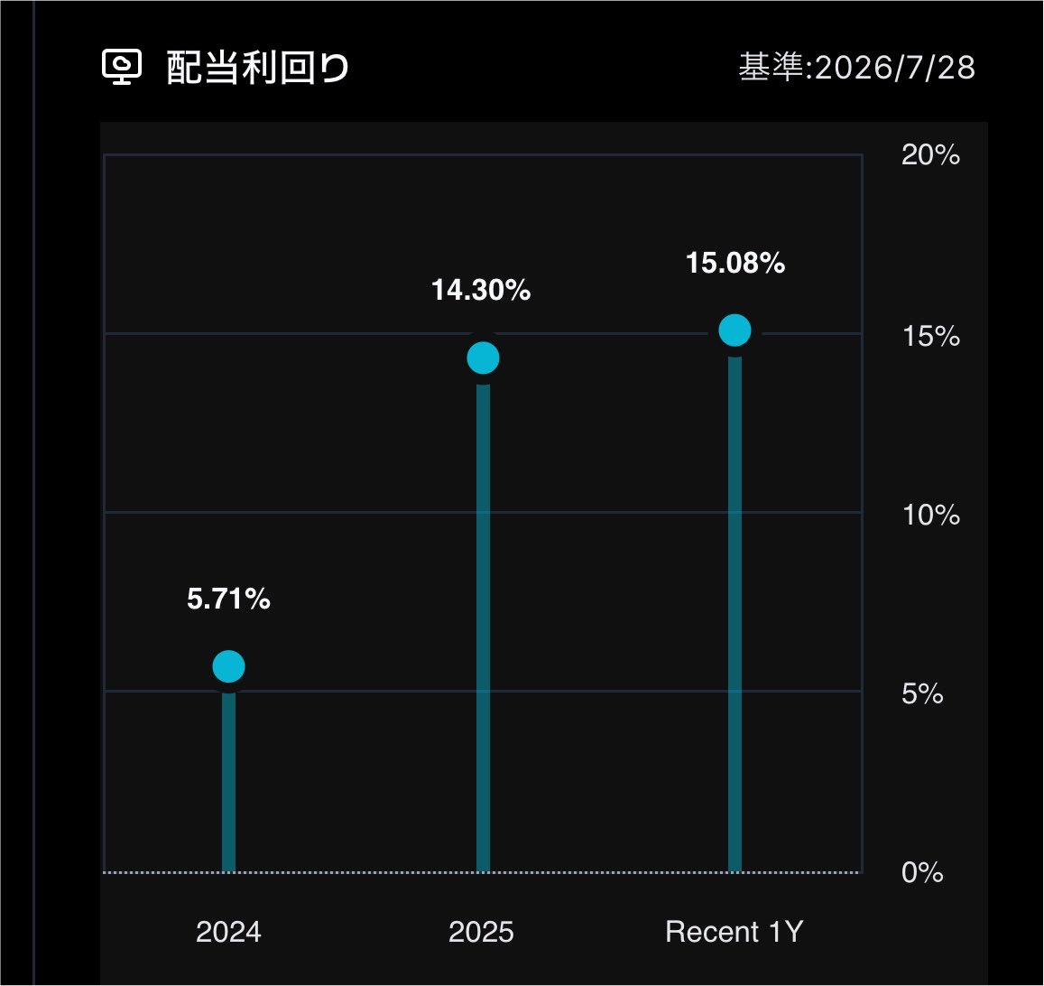 coveredcallgold's tweet photo. TIGER US NASDAQ100 Target Daily Covered Call (486290)

元のETFの年間チャートから見ると、
563Aはもう少し下がりそうかも

8/6までにタイミングみて買い増しかな

過去の分配と利回りのからも
税込で年14%は可能ですよね https://t.co/L4QGRLiMdV