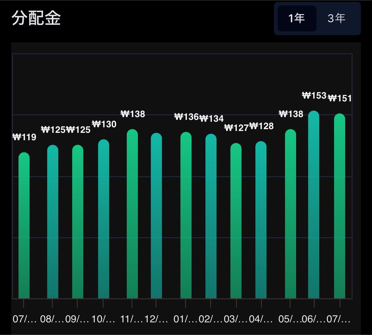coveredcallgold's tweet photo. TIGER US NASDAQ100 Target Daily Covered Call (486290)

元のETFの年間チャートから見ると、
563Aはもう少し下がりそうかも

8/6までにタイミングみて買い増しかな

過去の分配と利回りのからも
税込で年14%は可能ですよね https://t.co/L4QGRLiMdV