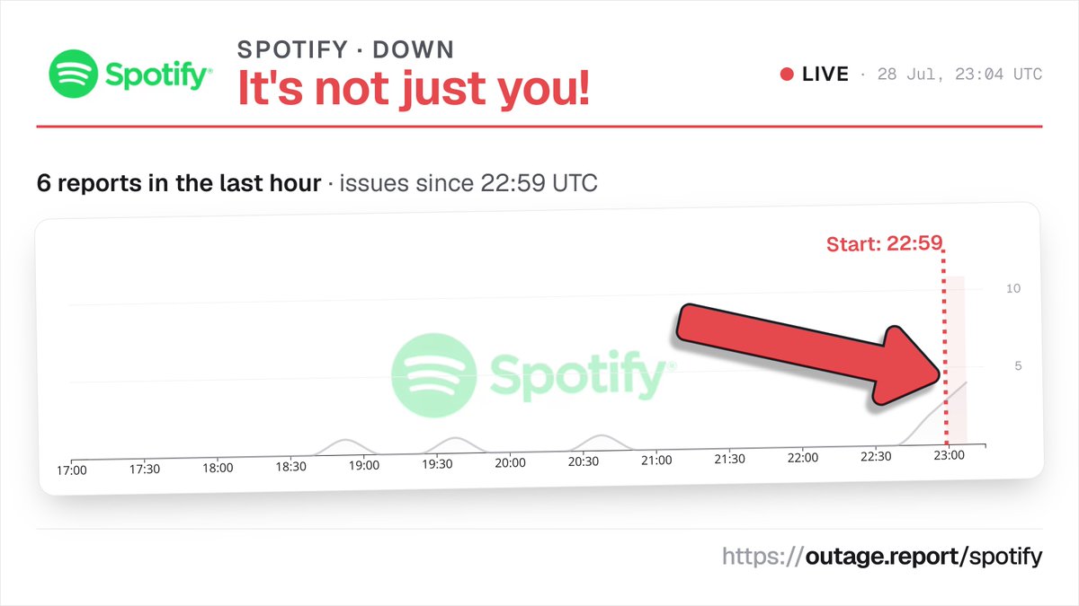 ReportOutage's tweet photo. Spotify is down — it's not just you.
6 reports in the last hour — issues since 22:59 UTC.
Is it down for you too?
➡️ https://t.co/r4xeao0yXl
#SpotifyDown #SpotifyOutage https://t.co/lrUQVWj3QD