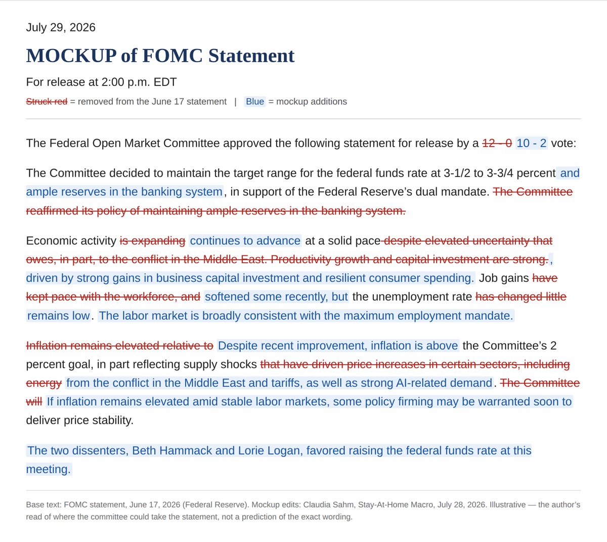 Claudia_Sahm's tweet photo. Everyone is watching what Warsh says at 2:30 tomorrow. Watch what the committee says at 2:00. The FOMC statement is where compromises get forged. I mocked up one I think they could agree to, redlined from June. Full post in the first reply. https://t.co/rnmGcVs5UX