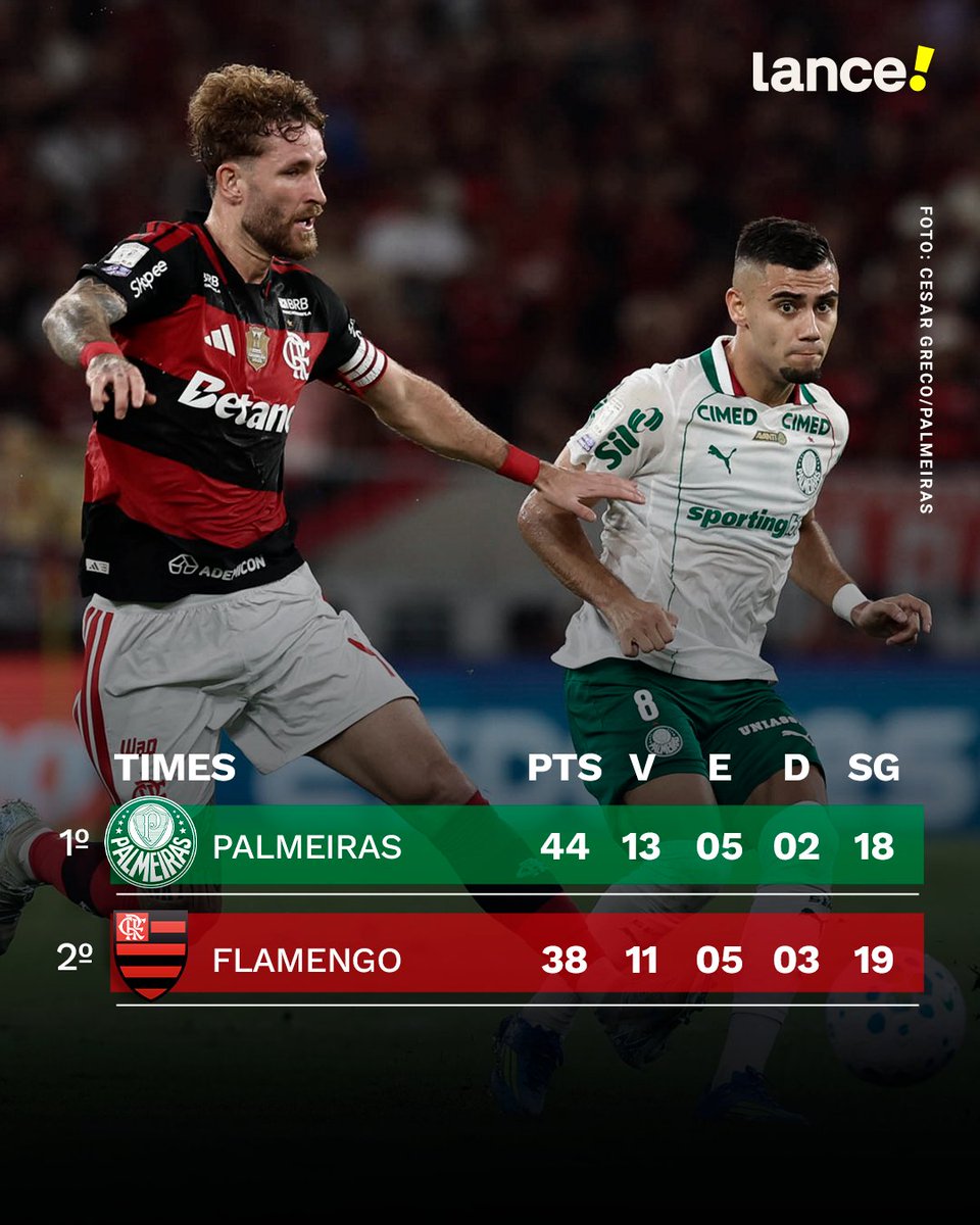lancenet's tweet photo. BRIGA ACIRRADA NO TOPO DA TABELA! ⬆️🏆🇧🇷

O Palmeiras tropeçou na última rodada diante do Atlético-MG, mas o Flamengo não aproveitou a chance contra o São Paulo no Maracanã e ficou apenas no empate.

Ainda assim, esses são os números do líder e do vice-líder do Brasileirão! Ambos jogam fora de casa hoje: o Palmeiras enfrenta o Vitória no Barradão, e o Flamengo visita o Inter no Beira-Rio.

Com uma diferença de seis pontos e um jogo a menos para o Fla, você acha que essa distância vai aumentar ou diminuir na rodada de hoje? 🤔

#redes3 #LanceInforma