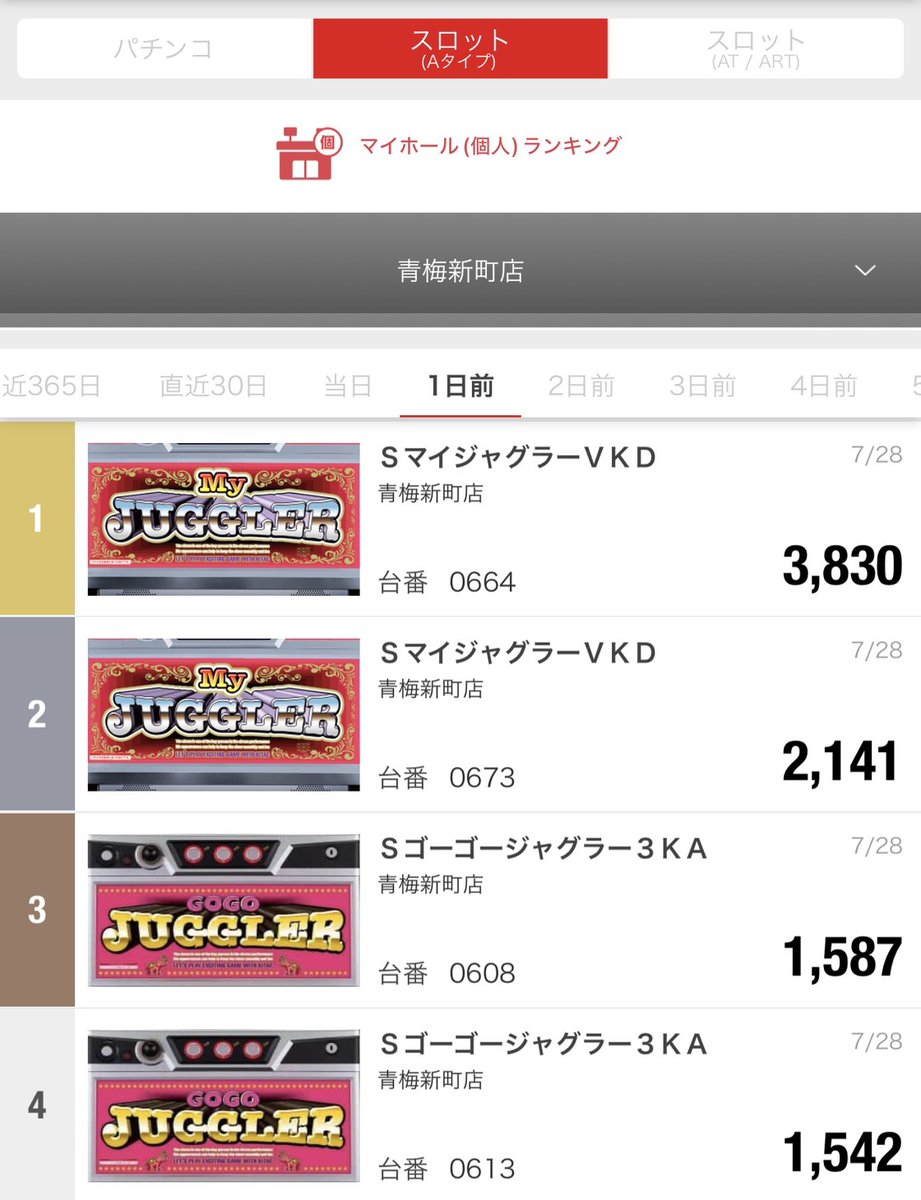 🌟マルハン青梅新町店🌟 👑昨日(7/28)のランキング👑