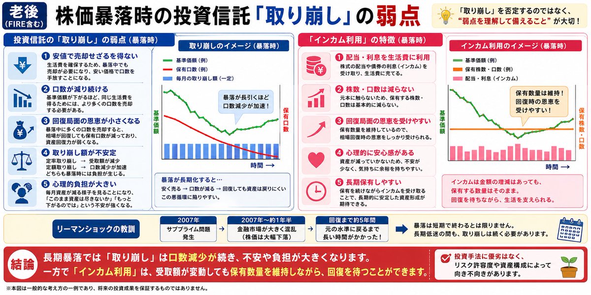 oakX32's tweet photo. 株価長期暴落時、「取り崩し派」は耐えられるか？
老後(Fire含む)の余裕資金を生み出す方法は、①インデックス・高配当投信を「トリニティスタディ」で保有資産を「取り崩す」方法。②株式・債券(ETF含む)のインカムを活用、元本に触らず「インカムを利用」する方法がある。リーマンショックは、2007年から1年半混乱が続き，回復迄5年間かかった。「取り崩し」の弱点は暴落が長期に渡る時だ。定率にしろ、定額にしろ保有の基準価格が低迷すれば、口数減少が増加し手取り額が減少する。減った口数はもう戻らない。口数が大量に減り続ける事が精神的に耐えられか？「インカム利用」は金額は影響受けるが、株数は減らない。精神的負担は少ない。