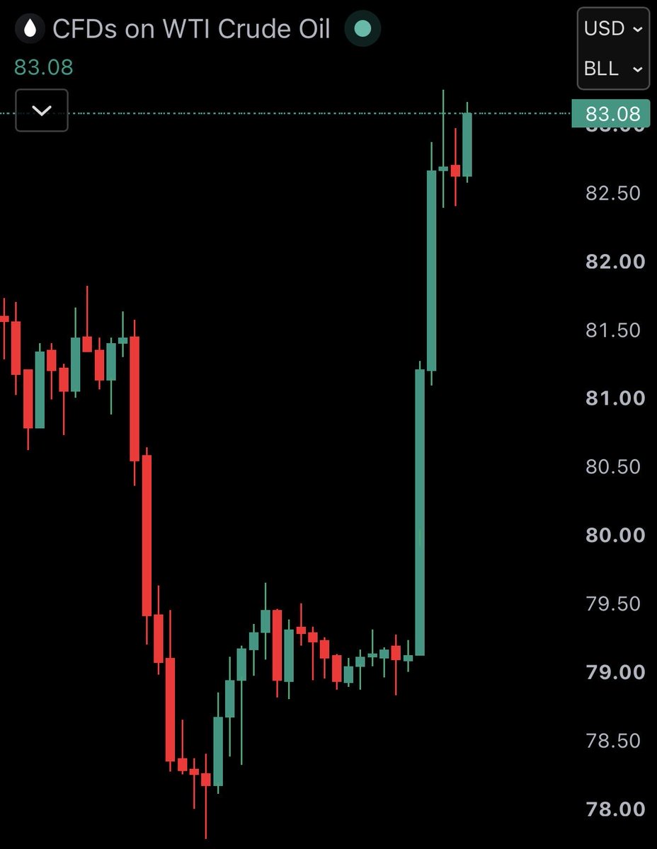 WatcherGuru's tweet photo. JUST IN: 🇮🇷🇺🇸 Oil prices rise 5% after Iran launches surprise attack on US base in Jordan. https://t.co/tj1tMNikY9