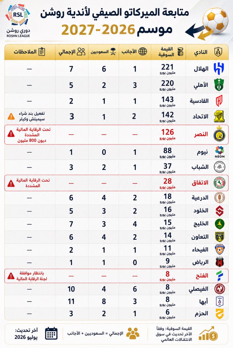 SPORTMEDIA_M's tweet photo. 🚨🚨صفقات الأندية في الميركاتو الصيفي الى اليوم |

       "النصر والاتفاق والفتح بإنتظار الرقابة المالية"

▪️ النصر بمديونية 800 مليون ريال ..
▪️الهلال والأهلي يرفعون قيمة الدوري السوقية ..
▪️أبها والفيصلي الأعلى في عدد الصفقات ..
▪️الفيصلي والخليج الأعلى بعدد الصفقات الأجنبية ..
▪️أبها والهلال الأعلى بعدد الصفقات المحلية ..