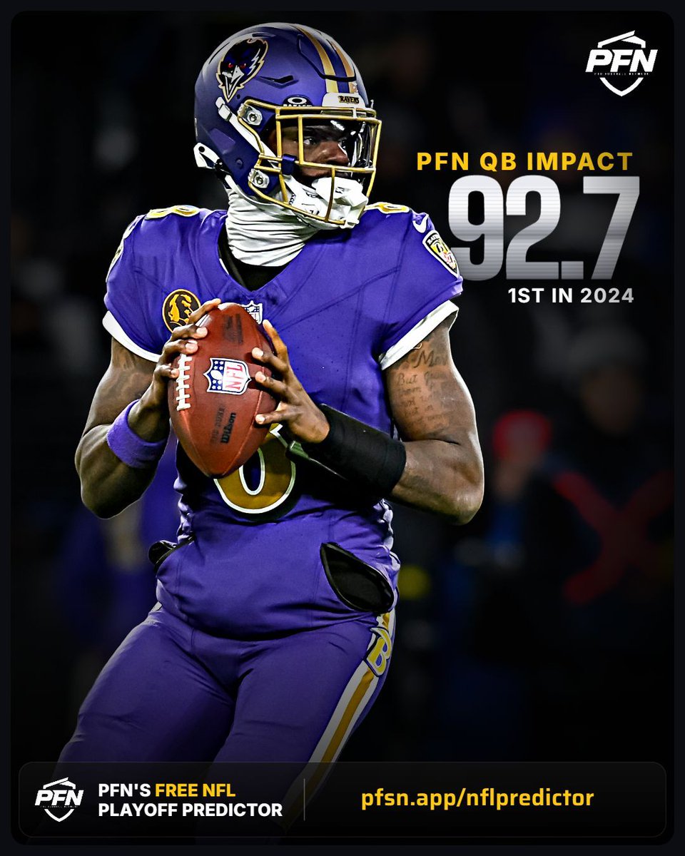 PFN365's tweet photo. Highest-graded NFL QB seasons since 2023, per PFN's QB Impact metric (including playoffs):

🎯 Lamar Jackson, BAL ('24) - 92.7
🎯 Brock Purdy, SF ('23) - 91.4
🎯 Josh Allen, BUF ('24) - 89.4
🎯 Jared Goff, DET ('24) - 88.6
🎯 Dak Prescott, DAL ('23) - 87.9
🎯 Josh Allen, BUF ('23) - 87.9
🎯 Baker Mayfield, TB ('24) - 87.1
🎯 Jalen Hurts, PHI ('24) - 87.1
🎯 Tua Tagovailoa, MIA ('23) - 86.1
🎯 Joe Burrow, CIN ('24) - 85.8
🎯 Jordan Love, GB ('25) - 85.8