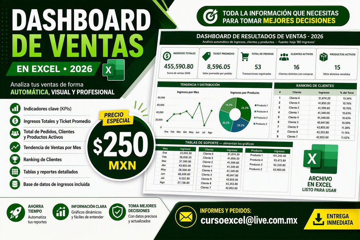 Bedafan's tweet photo. Sistema de información de ventas en Excel #Dashboard #Ventas #Indicadores #KPIs #Reportes #ControlDeVentas #ExcelAvanzado #Excel #Mexico ...ideal para pequeños negocios https://t.co/UHIFQSwXW3