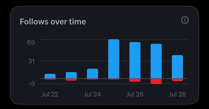 CodeWithDcrony's tweet photo. Yesterday is the highest unfollow have had so far.... https://t.co/KaU8jqHO6J