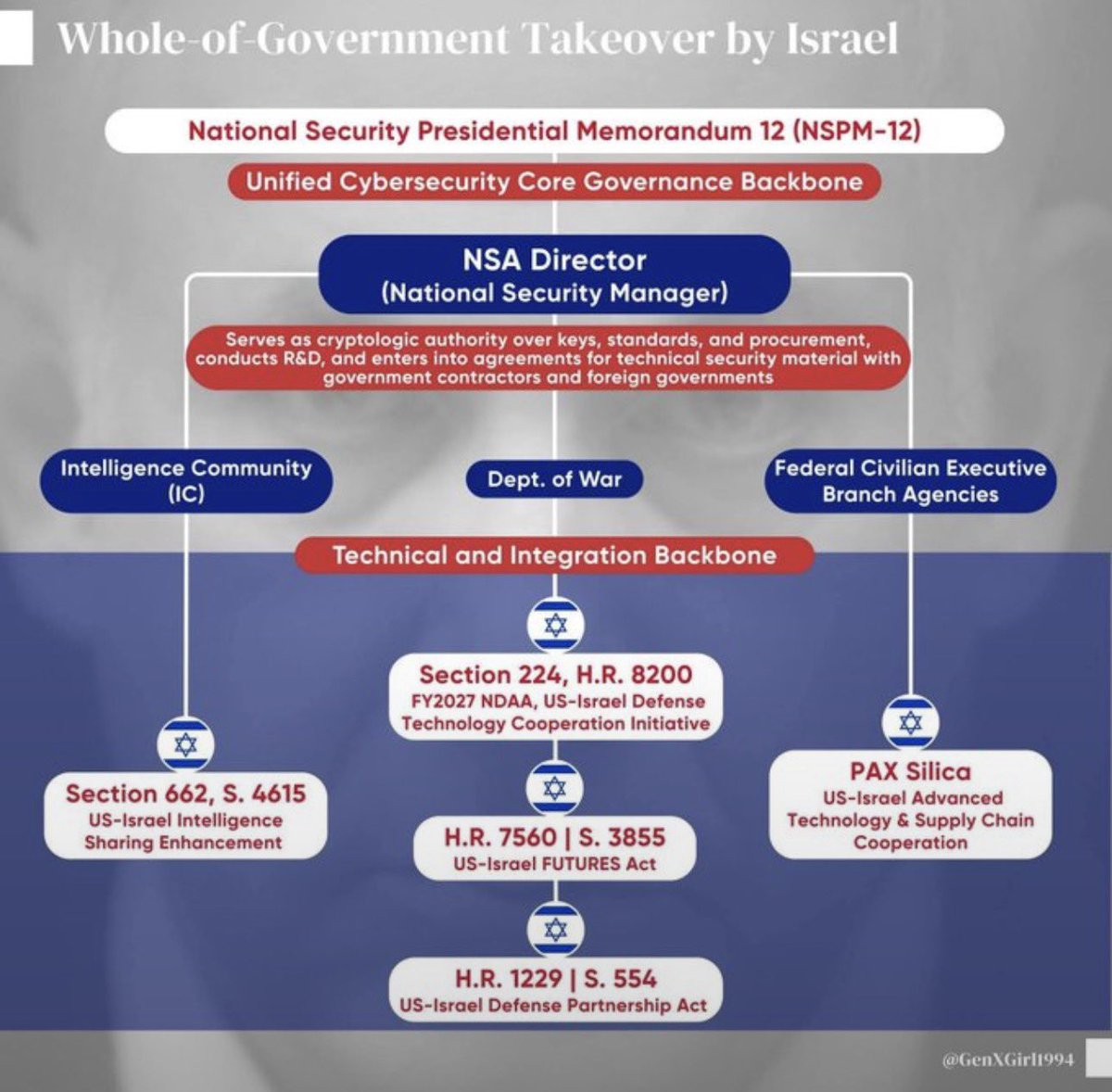 mladner30's tweet photo. Incase your wondering what Netanyahu is here finalizing. We are watching the final stages of losing our country. Right now, quietly tucked inside must pass bills, there are several pieces of legislation that would make criticizing Jewish power or Israel effectively illegal in America.

This isn’t exaggeration. This is where we’re headed.

Here’s what’s coming down the pipeline:

NDAA 2027 Section 219: This creates a permanent U.S.-Israel military merger inside the Pentagon. Full integration of defense technology, cyber, AI, biotech, and intelligence. It locks America and Israel together at the hip at the deepest levels of our national security apparatus.

Tom Cotton’s Intelligence Bill (Intelligence Authorization Act): Makes intelligence sharing with Israel basically irreversible. A future president would have to jump through insane hoops just to reduce cooperation. It removes American control over our own intelligence relationship with Israel.

IHRA Definition bills: Multiple efforts to legally enshrine the IHRA definition of antisemitism into U.S. law. This definition explicitly says that saying things like “Jews have too much power” or comparing Israeli policy to Nazi Germany is antisemitic. This is the same definition the ADL uses to label people like me.

Campus Antisemitism bills: These would use Title VI of the Civil Rights Act to treat criticism of Israel on college campuses as racial discrimination.

If these bills pass, everyone who has been questioning what’s been going on, is in trouble.

Especially people like me who documents historical patterns, Jewish overrepresentation in power, and the effects of Zionism on American policy becomes a legal threat to the state.

Right now we are just “unhireable.” Or liabilities, but If these bills pass, we become a domestic extremist in the eyes of the federal government.

They are trying to criminalize pattern recognition. They are trying to make it illegal to notice what’s been done to this country.

This is the moment.

Call your Senators. Call your Congressman. Tell them to vote NO on Section 219, Tom Cotton’s intelligence bill, and any bill that codifies the IHRA definition of antisemitism.

This is not about “hate.” This is about whether America remains a free country where a Christian man can read history, see patterns, and speak openly about it.

We are one session away from crossing the point of no return…