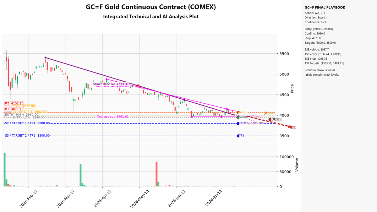 _Tama_Hawk's tweet photo. #Gold is compressing in a descending triangle against major support at 3960. Action: WATCH. With FOMC approaching, wait for a confirmed daily close below 3960 before entering new shorts targeting 3800. Invalidation above 4075. https://t.co/9XuShNOy4M