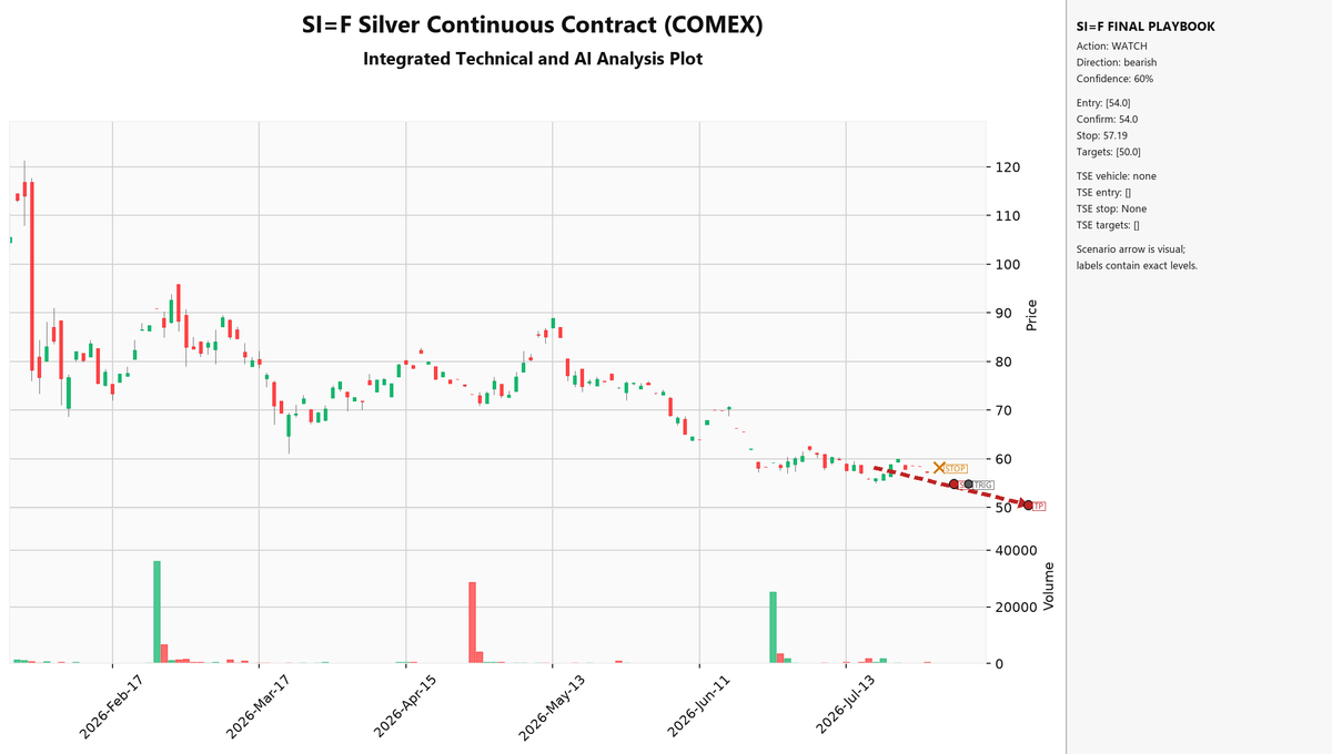 _Tama_Hawk's tweet photo. #Silver technicals align with a bearish outlook as an emerging descending triangle warns of downside risk. Analysts highlight vulnerability below $54 support, targeting a flush to $50. Sidelined due to a lack of inverse ETFs until a bottom forms. Action: WATCH. https://t.co/uXWyZf6upk