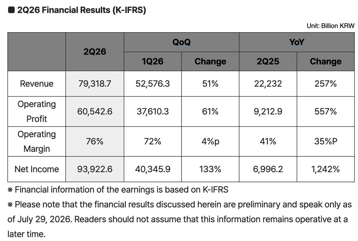 meatbagcapital's tweet photo. $SKHY SK Hynix operating margins rise from 72% to 76% this quarter. 

Net income reflects based on the Kioxia stake sale this quarter. 

Gross Margins of 83%. https://t.co/FTUdBIU3jr