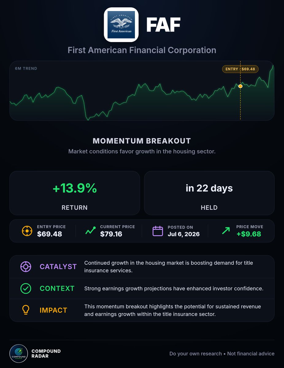 compoundradar's tweet photo. 📊 Compound Radar: Momentum breakout $FAF (First American Financial)

Momentum Breakout
Market conditions favor growth in the housing sector.

+13.9% in 22 days
Entry: $69.48 • Current: $79.16 • Move: +$9.68
Posted on: Jul 6, 2026

Catalyst:
Continued growth in the housing market is boosting demand for title insurance services.

Context:
Strong earnings growth projections have enhanced investor confidence.

Impact:
This momentum breakout highlights the potential for sustained revenue and earnings growth within the title insurance sector.

https://t.co/jjqN531aUy
Do your own research • Not financial advice