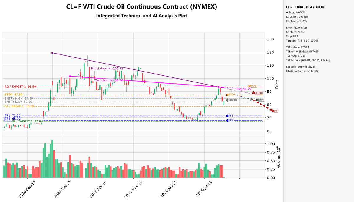 _Tama_Hawk's tweet photo. #CrudeOil is stalling at tactical descending resistance in the $82-$84 zone. While the immediate bias is bearish, poor initial R/R requires patience. Watch for a confirmed breakdown below $78.58 to validate the short setup, with $87.50 acting as…✂️ https://t.co/sNhQhwG6Ij