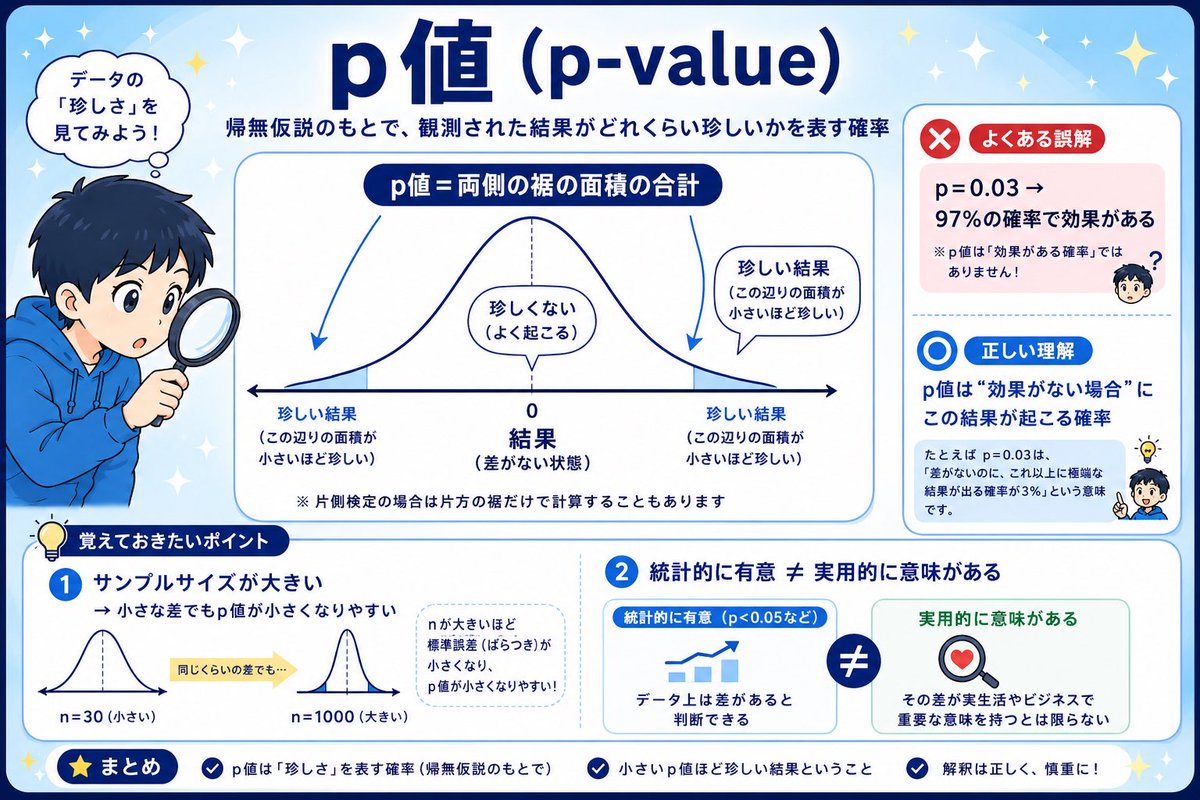 AISTATSCH's tweet photo. 【統計学用語解説 #11】
p値（p-value）

統計学で一番誤解されている数値です。

仮説検定は「帰無仮説のもとで、結果がどれくらい珍しいか」を確認する方法ですが、
その「珍しさ」を数値化したものが、今回のp値です。

⚪︎p値の定義
p値とは、
「帰無仮説（差はない・効果はない）が正しいと仮定したときに、実際に観測された結果（またはそれ以上に極端な結果）が起こる確率」のこと。
例：新しいダイエット法を試した10人の体重が平均2kg減った場合
→ 「本当は効果がないのに、たまたま2kg以上減る結果が出る確率」＝p値です。

⚪︎p値が小さいほど「珍しい」
・p＝0.30 → 効果がなくても30%くらいの確率で起こりうる → 珍しくない
・p＝0.01 → 効果がなければ1%しか起こらないはずのことが起きた → かなり珍しい
一般的には「p＜0.05」を基準にすることが多く、これを下回ると「偶然とは考えにくい」として帰無仮説を棄却します。

⚪︎よく誤解されるポイント
「p＝0.03＝97%の確率で効果がある」と読んでしまう人が多いのですが、これは違います。
p値はあくまで「効果がないと仮定した場合」の話であって、「効果がある確率」を表しているわけではありません。似ているようで、別のことを言っています。

⚪︎「p値が小さい＝効果が大きい」も誤解
サンプルサイズが大きくなるほど、小さな差でもp値は小さくなりやすい（第6回の標準誤差が小さくなるため）。
1万人のデータなら、体重が0.1kg減った程度の差でも、p＜0.001のような結果が出ることがあります。統計的には「意味がある差」でも、実生活ではほぼ意味がないこともある、ということです。
「統計的に有意」と「実用的に意味がある」は別物、と覚えておくと便利です。

⚪︎まとめ
p値は、帰無仮説が正しいと仮定したときにその結果が起こる確率のこと。小さいほど「偶然とは考えにくい」判断材料になりますが、「効果がある確率」でも「効果の大きさ」でもありません。

#統計学 #p値 #仮説検定 #統計的推測