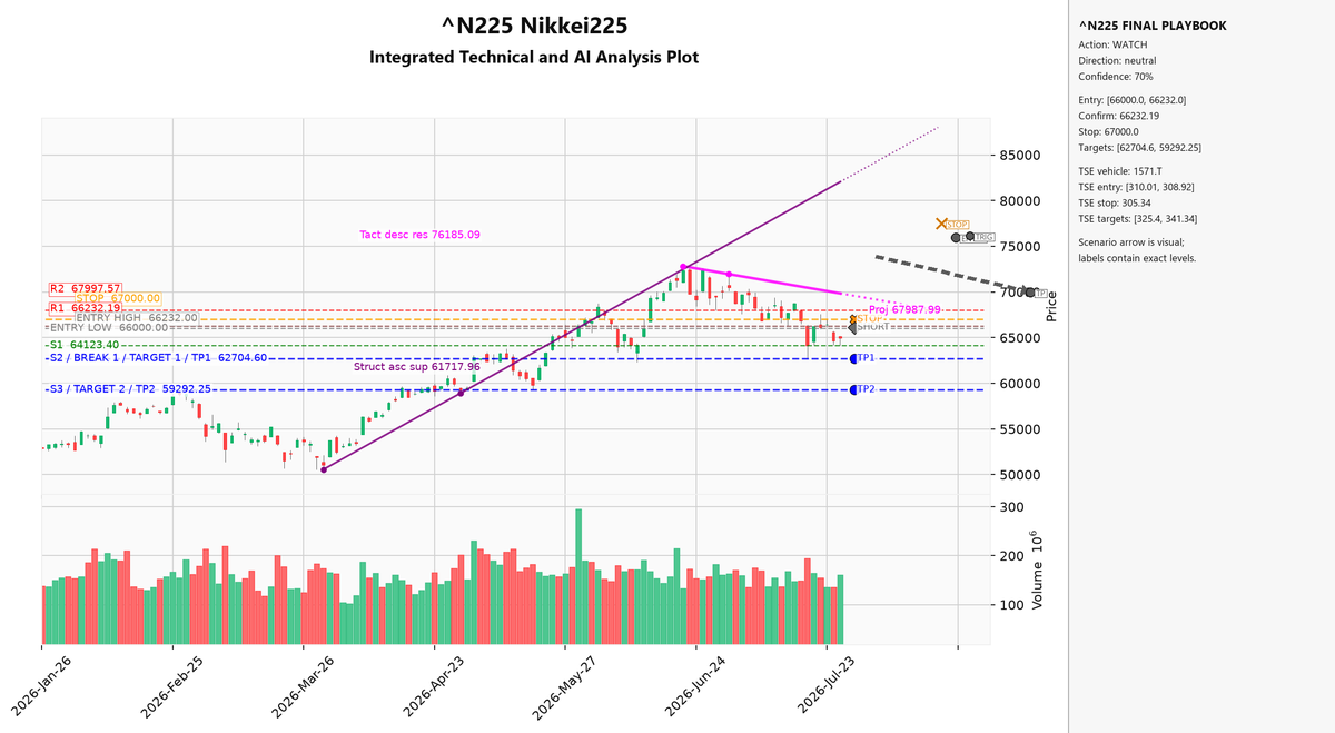 _Tama_Hawk's tweet photo. #Nikkei225 is correcting sharply from a 72.8k double top. The measured downside move is complete near 62.7k, but the tactical trend remains firmly down. Watching for a structural base or a breakout above ~66.2k resistance before considering new long…✂️ https://t.co/QL6Sf1ur6v