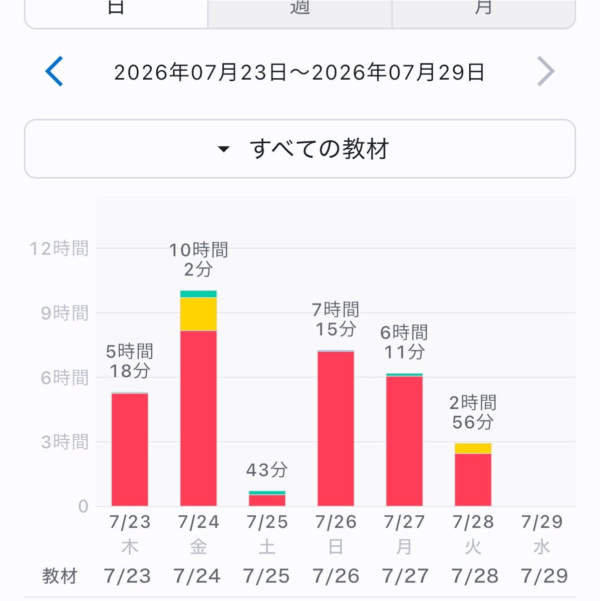 r_7ok_'s tweet photo. 昨日と一昨日の
やっぱバイトあるとやる気出ない https://t.co/w4DKdpBRGD