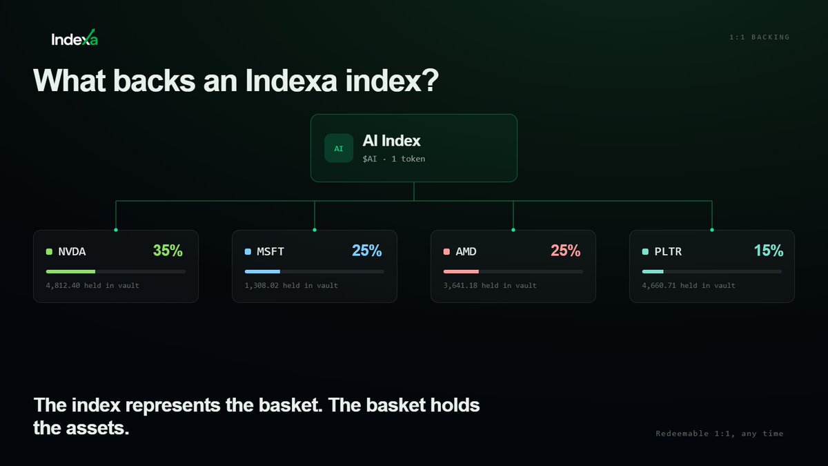 IndexaRH's tweet photo. Every Indexa token represents a basket of underlying assets held at defined weights.

One index. Fully backed. Redeemable against the underlying basket.

The index represents the basket. The basket holds the assets.

https://t.co/8ojeH8G5LG https://t.co/YMOLrGwDrI