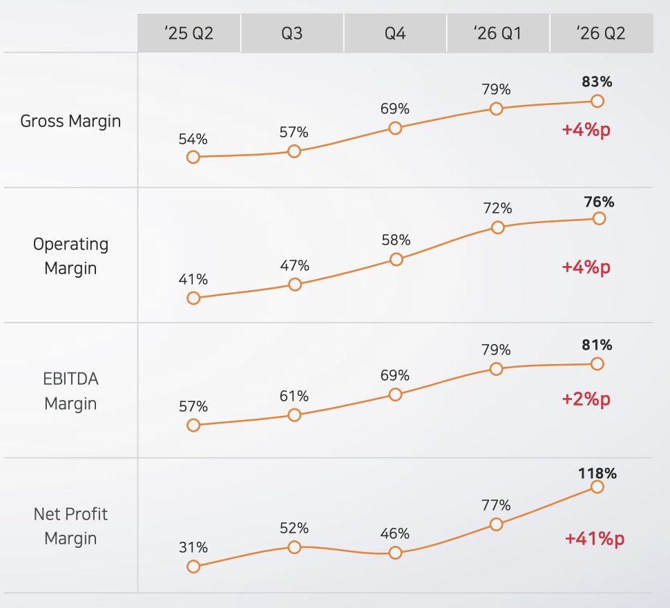 meatbagcapital's tweet photo. Gross margins still rising. $SKHY https://t.co/97AgOa2H5R
