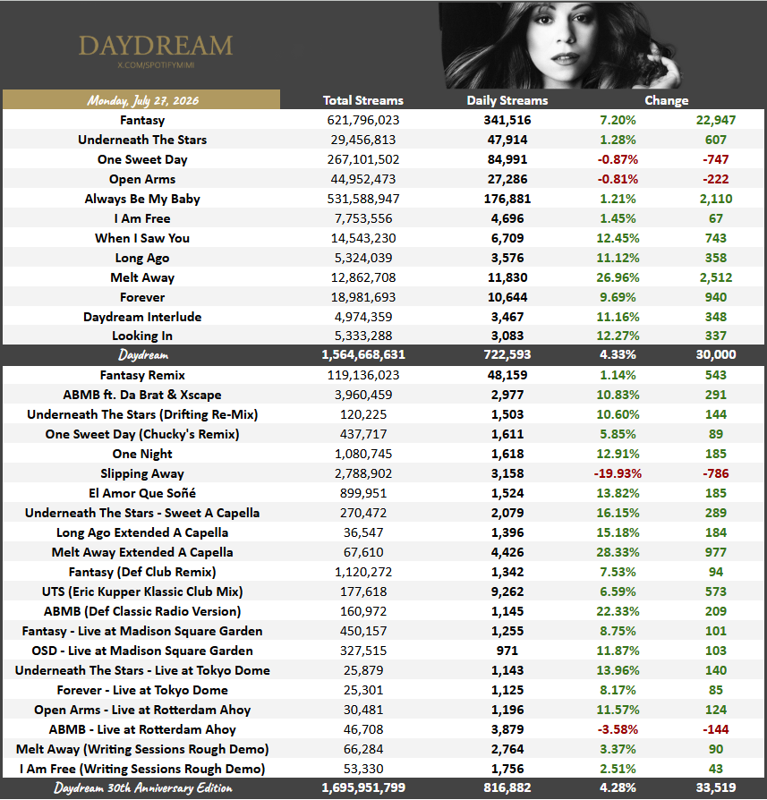 SpotifyMimi's tweet photo. “Daydream (30th Anniversary Edition)” by Mariah Carey gained 816,882 streams on Spotify yesterday, up 4.28%.

— “Melt Away Extended A Capella” was the biggest gainer, up 28.33% to 4,426 streams. https://t.co/o3BQDe7VTh