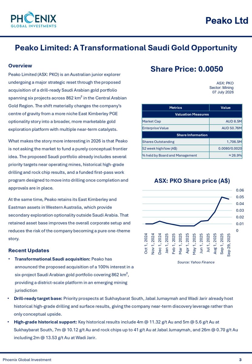 _phoenixglobal's tweet photo. Peako Limited (ASX: $PKO) is reshaping its future with a transformational Saudi Arabian gold portfolio, positioning the company for multiple near-term exploration catalysts.

Our latest research explores:
* Why PKO's 862km² Saudi gold portfolio could redefine the company's growth story
* How multiple drill-ready targets with historical high-grade results support near-term discovery potential
* Why Saudi Arabia's emerging mining sector offers a compelling backdrop for exploration success

📄Read the full report: https://t.co/f30hh2l18Y