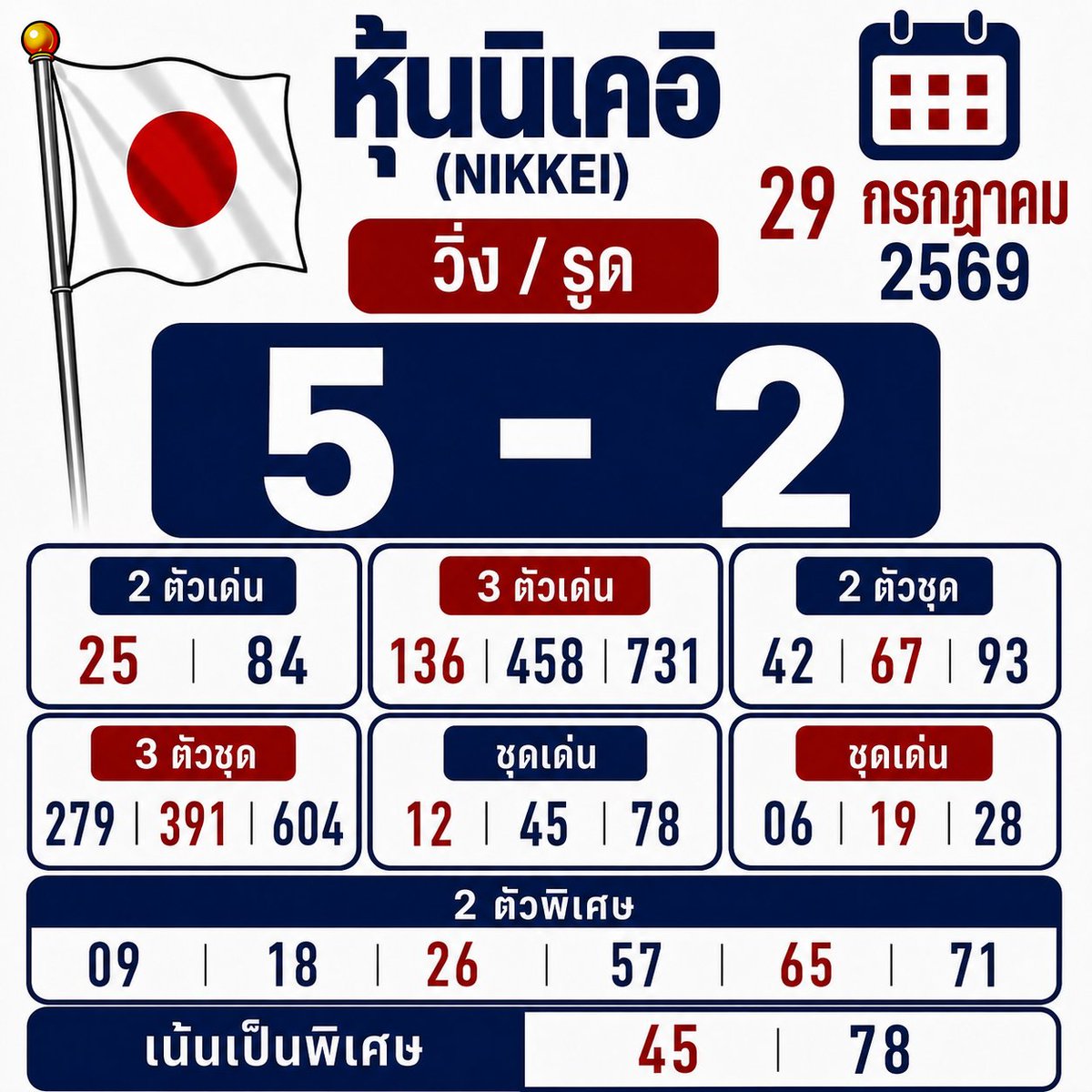 dabstier's tweet photo. แนวทางนิเคอิ เช้า บ่าย🇯🇵
วันที่ 29/07/69    
#นิเคอิ #หุ้นนิเคอิ #หุ้นวันนี้ https://t.co/0wW1WTp8XC