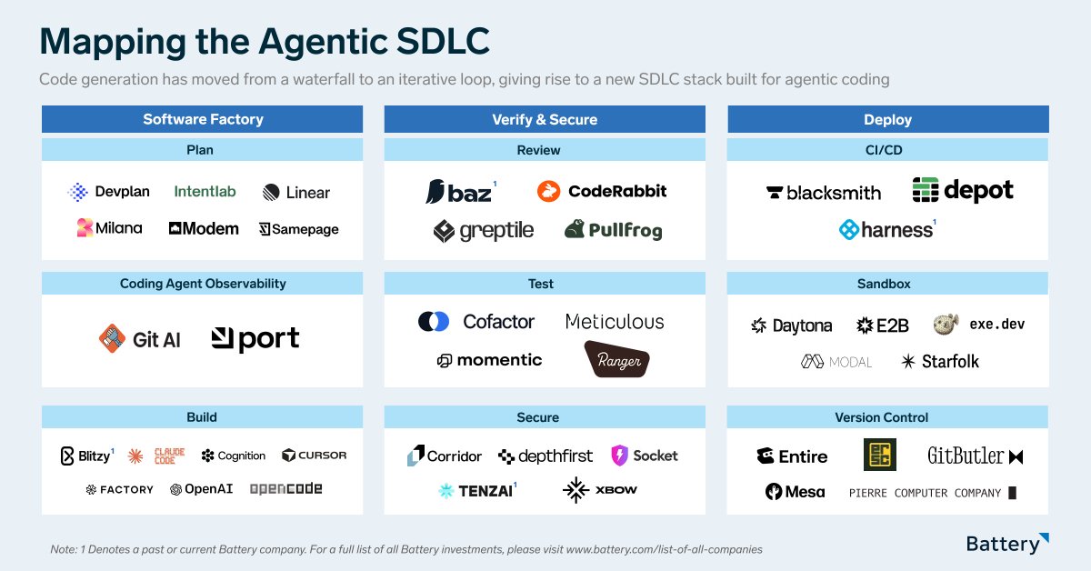 AbhiGrowth's tweet photo. Just in case you've been living under a rock, agentic coding is a thing. We made a map of some of the cool companies building the dev tooling around the new Agentic SDLC!

Some thoughts: https://t.co/cNHxIE2qnO https://t.co/CJtgO3x15J