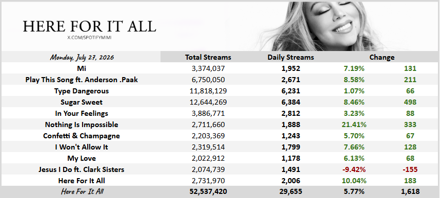 SpotifyMimi's tweet photo. “Here For It All” by Mariah Carey gained 29,655 streams on Spotify yesterday, up 5.77%.

— “Nothing Is Impossible” was the biggest gainer, up 21.41% to 1,888 streams. https://t.co/J3dXIcszAD
