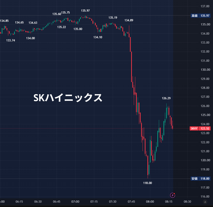 nicosokufx's tweet photo. 韓国SKハイニックス「決算 営業利益が予想に届かず
時間外下落⚠️

$SKHY 
 韓国SKハイニックス　時間外 -4.5%

営業利益：60.54兆ウォン
（前年比+557.2%、過去最高）
売上高：79.32兆ウォン
（前年比+257%）

市場予想を下回った⚠️
（営業利益のコンセンサスはおおよそ64兆ウォン前後） https://t.co/cFWSCC9x8v