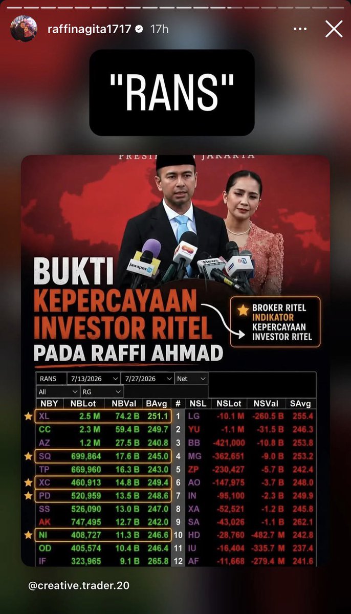 LambeSahamjja's tweet photo. ini raffi ahmad kagak ngerti saham dia lagi sarkasin sama creative trader? https://t.co/fNCiSm7Fok