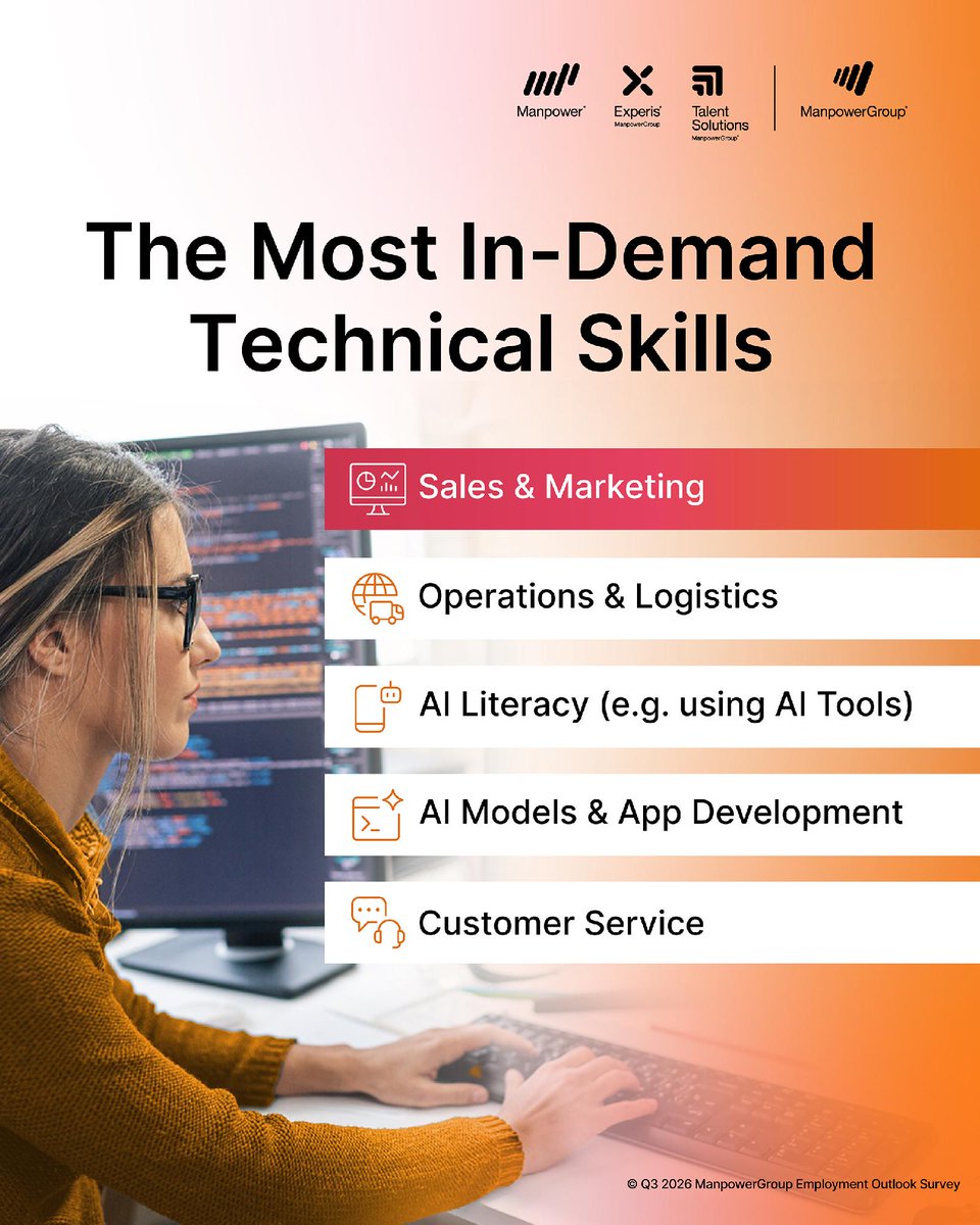MPG_TSolutions's tweet photo. Technical skills continue to shape business growth. 

In the Q3 ManpowerGroup Employment Outlook Survey, employers highlight the expertise they value most, with strong demand in areas like sales and marketing. 

Explore the full report for more insights: https://t.co/2KDne72lKY https://t.co/8cGUE9TLrN