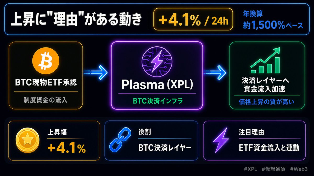 web3hoshizora's tweet photo. Plasmaが24時間で+4.1%。小さく見えるが、年換算すると約1,500%ペースの上昇率。

FP目線で注目すべきは「なぜ今か」。

Plasmaはビットコイン決済インフラを担うプロジェクト。BTC現物ETF承認後、決済レイヤーへの資金流入が加速している流れと一致する。

上昇の"理由"がある動きは、値動きの質が違う。

あなたはXPLをどう見てる？

#XPL #仮想通貨 #Web3