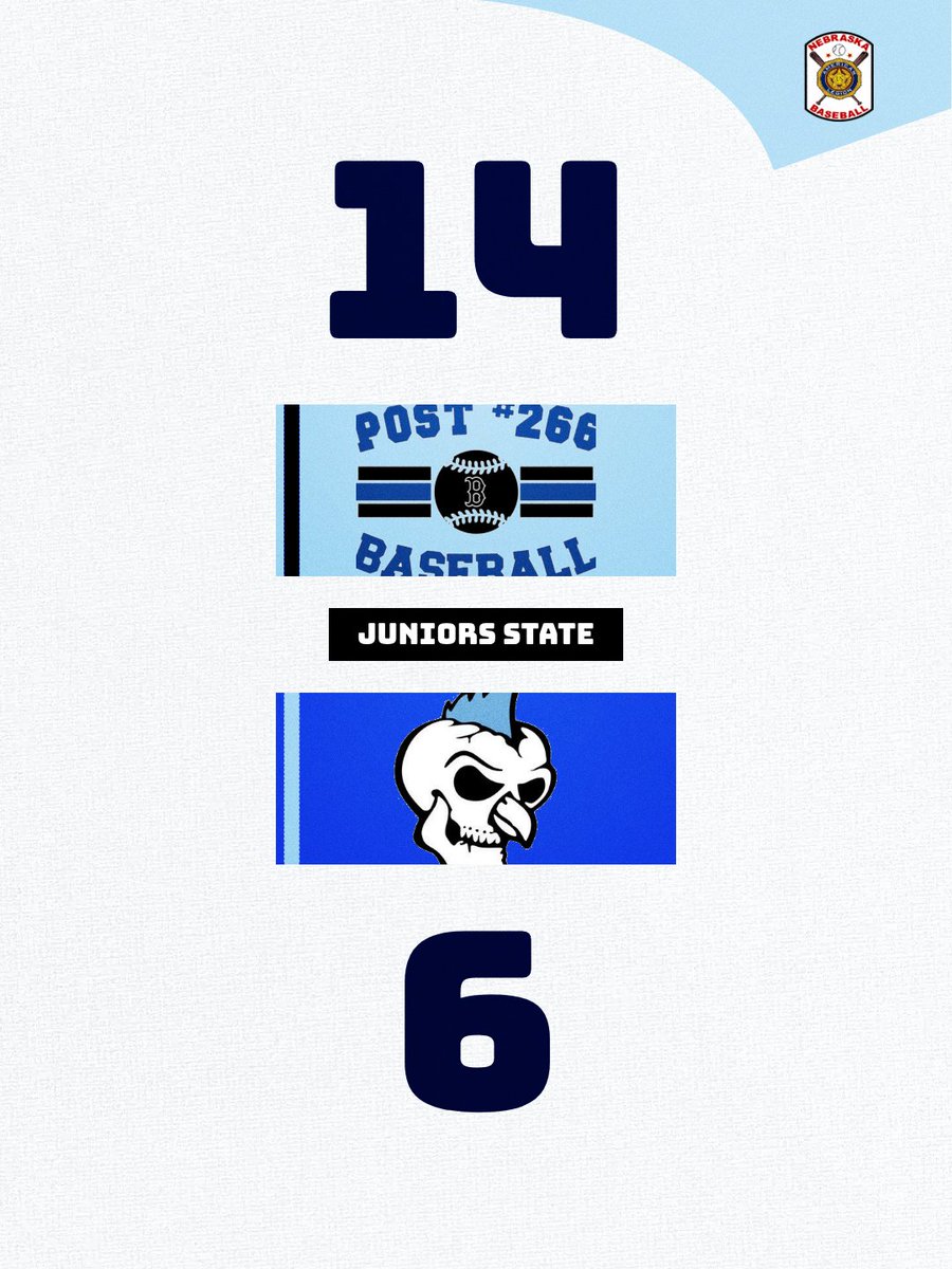 DuncanField's tweet photo. Class A Juniors State Tournament | Duncan Field

Bennington - 14
Creighton Prep Bones - 6

W: C. Crouch 
L: L. Going
2B: BEN Dean
BEN: Dean 2-5, 2 R, 2 RBI
Meschede 2-3, 2 BB, 2 R
Roberts 2-5, 3 R, RBI
PREP: Haskell 2-4, R
Next: BEN G14 Wed 4 vs G13 winner; PREP eliminated https://t.co/EcAPbwlKe4