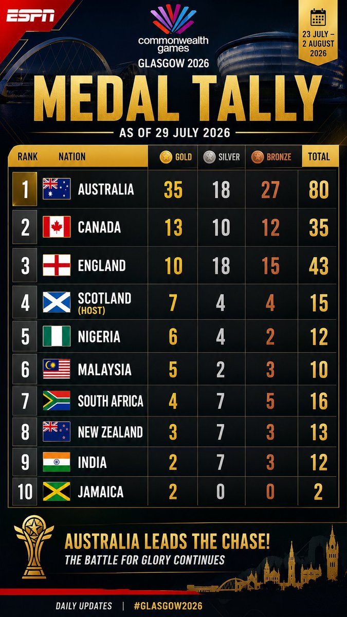 aitrending98's tweet photo. Glasgow Commonwealth Games medal standings 29 July 2026 are:

✅ Australia has  35 golds (80 total).

✅ Canada has 13 golds, 10 silvers (35 total).

✅ England has 18 silvers (43 total).

✅ Scotland has 4 bronzes (15 total).

✅ Nigeria now has 2 bronzes (12 total).

✅ Malaysia has moved to 5 golds (10 total).

✅ South Africa has 7 silvers (16 total).

✅ India remains 9th with 2 gold, 7 silver, 3 bronze (12 total).