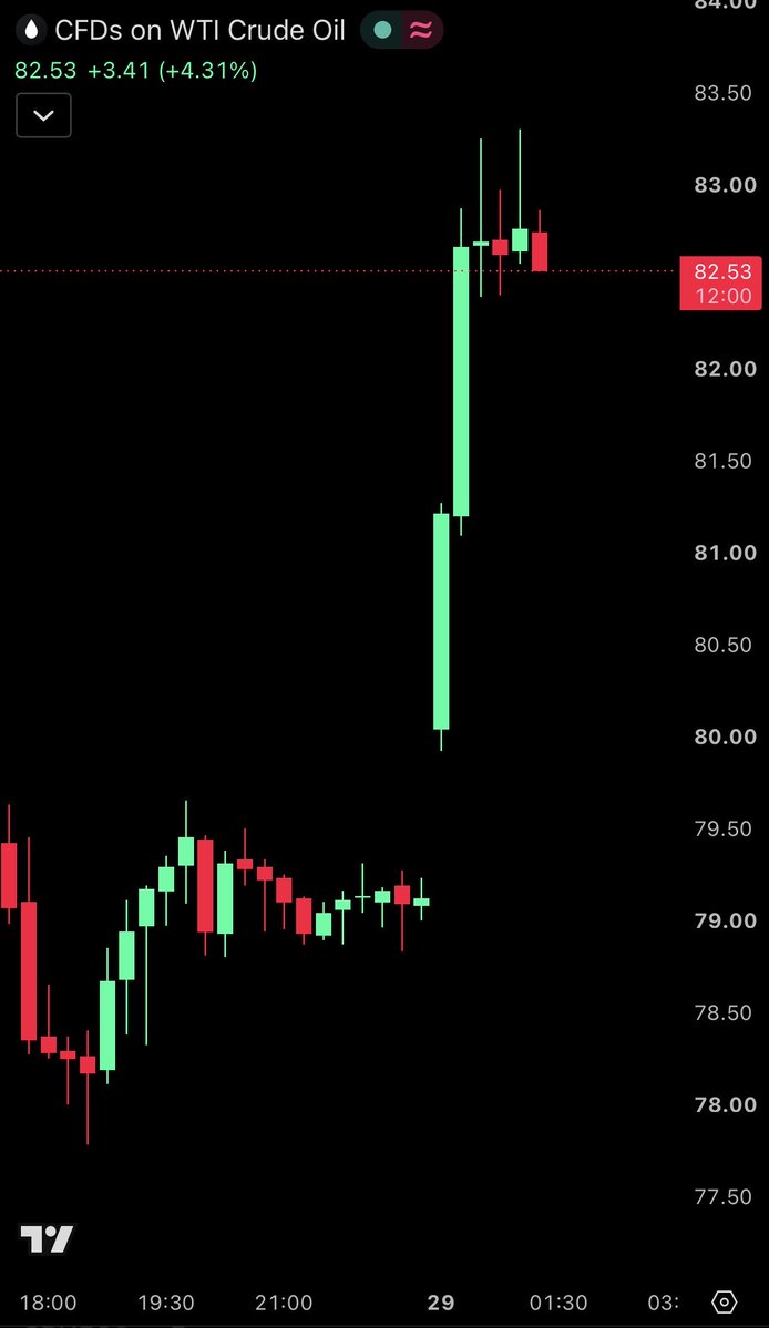 HormuzLetter's tweet photo. BREAKING: US oil prices surge more than 5% following Iran's ballistic missile wave and direct hit on the Muwaffaq Salti Air Base in Jordan.

Iran says it is now "fully prepared for all-out war." https://t.co/2wmWLoOv4v