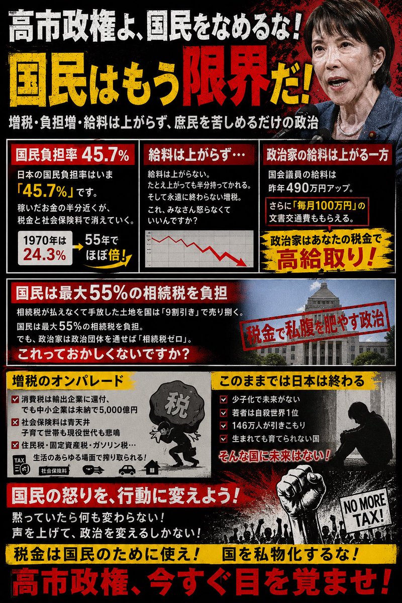 chotokugi's tweet photo. もういい加減にしてくれ！

働いても、働いても、豊かにならない。

給料から所得税。
住民税。
社会保険料。

家を持てば固定資産税。
車に乗れば自動車関係の税。
買い物すれば消費税。

そして最後は相続税。

一方で国会議員には歳費だけではなく、
各種手当や公費による制度がある。

国民には
「財源がない」
「社会保障のため」
「負担をお願いします」

そう言い続ける。

でも聞きたい。

これ以上、誰から取るんだ？

子どもを産み育てる世代が苦しい。
現役世代も苦しい。
中小企業も苦しい。
高齢者だって物価高に苦しんでいる。

それなのに、

「減税」より先に、
「負担増」の話ばかりが聞こえてくる政治なら、

国民が怒るのは当たり前だろ！

税金そのものを否定しているんじゃない。

道路も、教育も、医療も、防衛も、
社会保障も必要だ。

僕が言いたいのは、

「国民から取る前に、
政治が自分たちの無駄を削れ」

ということ。

そして高市政権に言いたい。

国民負担をこれ以上増やす政治ではなく、

働いた人が報われる日本🇯🇵を作ってくれ。

手取りを増やせ。
子育て世代を楽にしろ。
中小企業を潰すな。
未来を担う若者から希望を奪うな。

政治は政治家のためにあるんじゃない。

🇯🇵国民のためにある。

黙っていたら、何も変わらない。

選挙へ行こう。
声を上げよう。
政治家を監視しよう。

右とか左とか、そんな話じゃない。

僕たちが汗水流して納めた税金を、
僕たち国民の未来のために使え。

それだけだ。