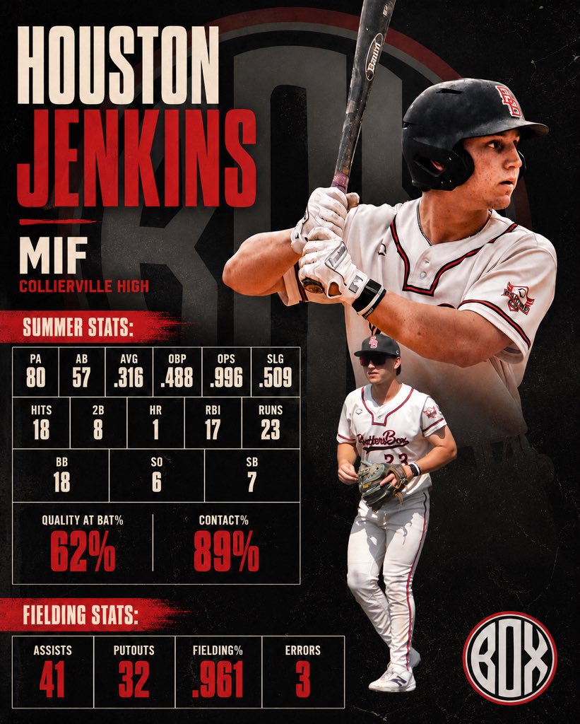 BoxBoysScout's tweet photo. No matter if it’s at the plate, in the field, or even on the mound…@Jen748Houston is just a DAWG!!! One of the best SS in the around that can play elite defense & swing the stick. Really coming into his own at the plate with some juice behind his swing. A true leader on and off the field that coaches your love!!! Another key returner for a stack @CvilleBaseball_ 27 grad class. @BattersBox @richharrelson @BubbaParkx @Dom_Carlini4 @coachMavJames21 @LeeSponz12 @ColtChrestman @CooperGoen @Coach_BHolloway @brooks_dubose @GriffinGrant_EC @JP_made_it @coachglosson_ @csain_tnu @Desi_Ammons @MaxWrightBU @LoganHullette2