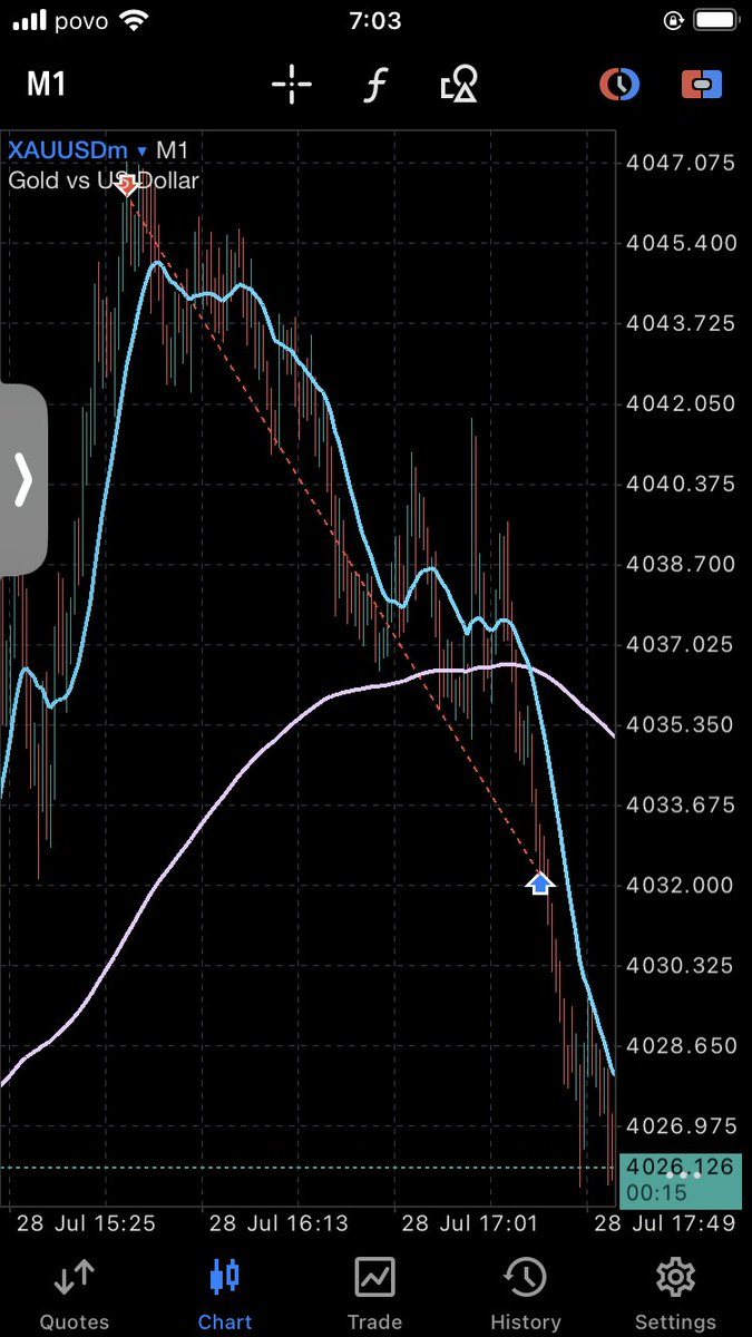 o9ra_fx's tweet photo. 引き続き裁量が調子良すぎて怖い
RR14倍くらいを連発できてる

夢で1000万規模をロスカットする夢みて死ぬかと思った　気を引き締めていく https://t.co/693gp1kKFP