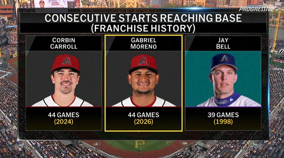 JustBB_Media's tweet photo. Gabriel Moreno has tied the Diamondbacks' franchise record of getting on base in 44 consecutive starts 🔥 https://t.co/pVemar8ld4