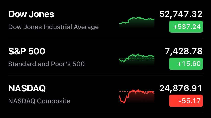 KEN358_FIRE's tweet photo. おはようございます☀

いつもありがとうございます😊

DOW・S&amp;P500が上昇📈
NASDAQが下落しました📉

本日も無事に起床出来た事に
深く感謝して自分に出来る事を
全力で楽しんで参ります。

引き続き皆様にとっても
幸せを実感する1日になりますように🙇‍♂️

#インデックス投資　#感謝 https://t.co/iUX3l28cWo