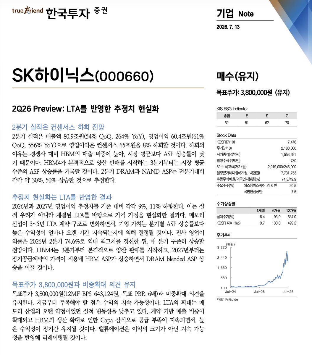 firstadopter's tweet photo. SK Hynix missing numbers is BULLISH for SK Hynix. I'm serious. Hear me out.

The Korean analyst who predicted the Q2 miss said it happened because SK Hynix has a higher HBM mix. 

HBM is the more durable, higher-moat business that should command a higher multiple. HBM is in major shortage the next several years. SK Hynix is number one in HBM. Just see how Dario, Sam, Hock, and Jensen appeared to greet HBM makers in SF last week.

In the short term, the higher DRAM-mix players benefit, but long term it's a detriment as China will eventually enter the DRAM space one to two years out with more capacity. China will be no where in HBM.

So a Q2 miss caused by more HBM mix actually means SK Hynix is BETTER positioned in the long run. Don't listen to me, listen to the Korean axe who has a Buy rating, a very high PT, and nailed the mechanics of this quarter.