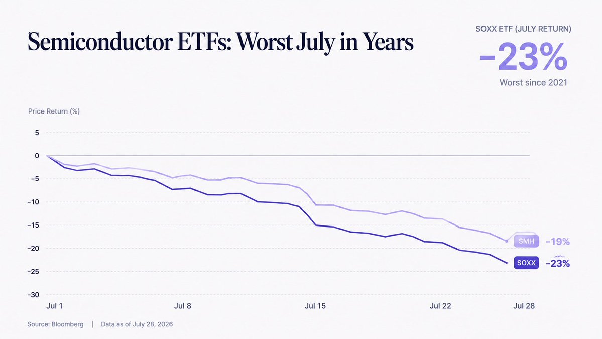 AlphaLenzAi's tweet photo. Chips crashed. Oil fell. Apple hit $5 trillion.
Wall Street is rotating — fast. 🔄

July 28, 2026 — New York close:
- Dow: +1.03% → 52,747 (old economy wins)
- S&P 500: +0.21% → 7,428
- Nasdaq: -0.22% → 24,876

Semiconductor massacre continues:
- SOX: -4.49% (4th straight session down)
- Micron: -8.9%
- AMD: -8.2%
- Marvell: -7.8%
- Intel: -5.9%
- SKHY ADR: -8.98% (now -13% vs $149 IPO price)

Monthly damage:
- SMH ETF: -19% in July → worst month since 2008
- SOXX ETF: -23% in July → worst since 2021

Meanwhile:
🍎 Apple market cap: $5 TRILLION (intraday)
→ Only 2nd company ever (after Nvidia)
→ Apple's secret? LOW capex while rivals burn billions on AI

Oil finally retreating:
- WTI: -4.1% → $79.26 (back below $80)
- Brent: -4.8% → $84.09
- Iran-Saudi Hormuz negotiations underway
- 10Y yield: -5bp → 4.60% (3rd straight decline)

The rotation story:
Coca-Cola: +5.0% 🥤
Sherwin-Williams: +8.3% 🎨
Salesforce: +4.6%
Cognizant: +6.9%

Today's verdict:
📅 SK Hynix Q2 earnings (Korea close)
📅 FOMC decision (71% hold / 29% hike)
📅 Meta + Microsoft Q2 earnings

The AI chip trade is being stress-tested.
Today's earnings will either restore confidence
— or break it.

#Nasdaq #Semiconductors #Apple #Oil #FOMC #SKHynix #AlphaLenz