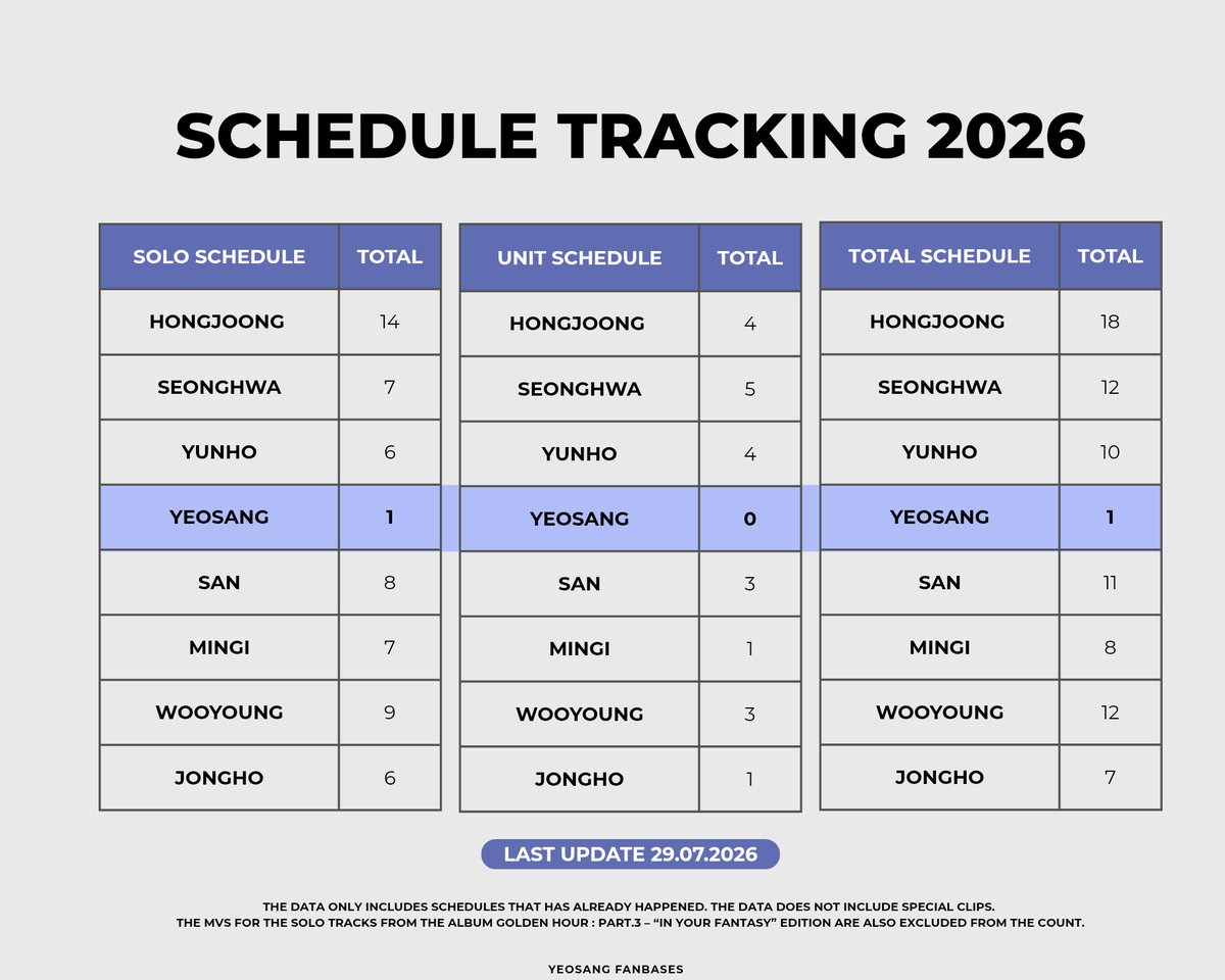 KangYeosangFr's tweet photo. 260729 Schedule Tracking update 

Le 7ème mois de l'année s'achève et nous ne voyons toujours aucune amélioration pour Yeosang malgré ses nombreuses demandes de vouloir montrer plus de différentes facettes de lui.
 
Plus que 22 semaines pour espérer une amélioration avant la fin de l'année! 

#YeosangDeservesBetter 
#에이티즈 #ATEEZ #여상 #ヨサン #YEOSANG 
@ATEEZofficial @ATEEZstaff @kqent